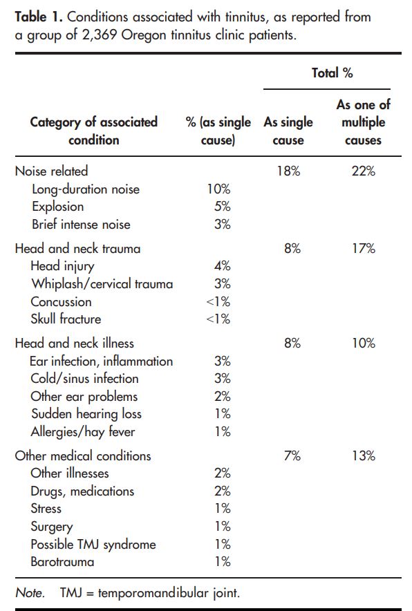 Conditions associated with tinnitus, as reported from a group of 2,369 Oregon tinnitus clinic patients.