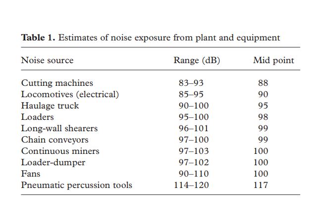 Estimates of noise exposure from plant and equipment