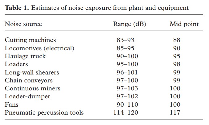 Sources of Noise Exposure